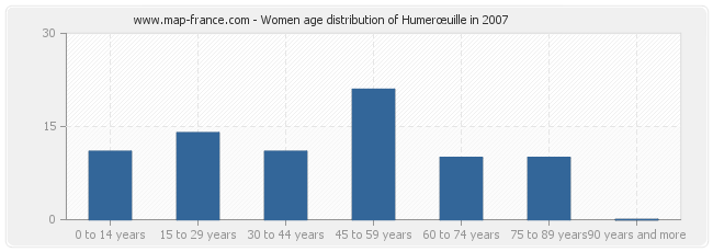 Women age distribution of Humerœuille in 2007