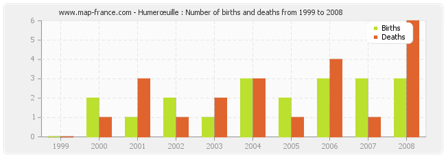 Humerœuille : Number of births and deaths from 1999 to 2008