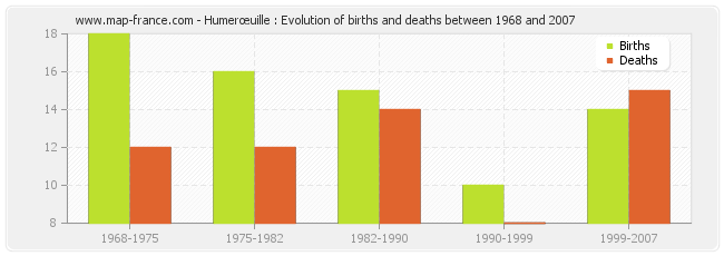 Humerœuille : Evolution of births and deaths between 1968 and 2007