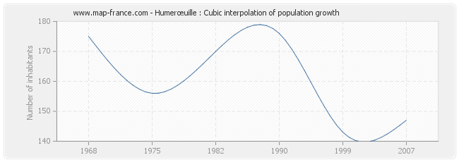 Humerœuille : Cubic interpolation of population growth