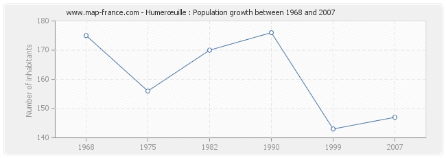 Population Humerœuille