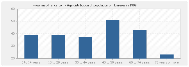 Age distribution of population of Humières in 1999