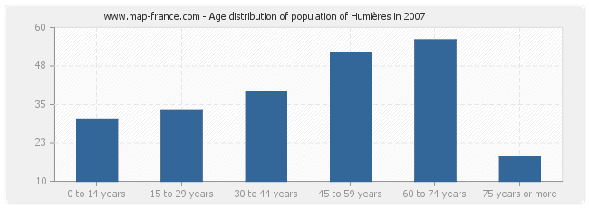 Age distribution of population of Humières in 2007