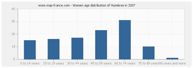 Women age distribution of Humières in 2007