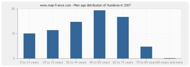Men age distribution of Humières in 2007
