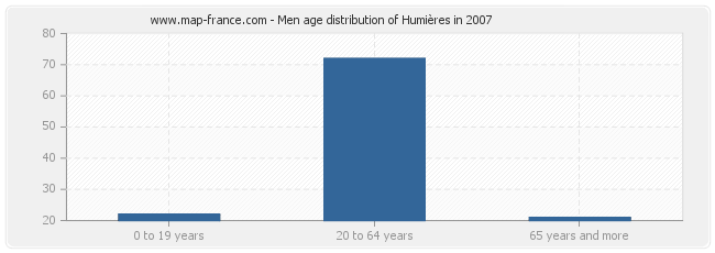 Men age distribution of Humières in 2007