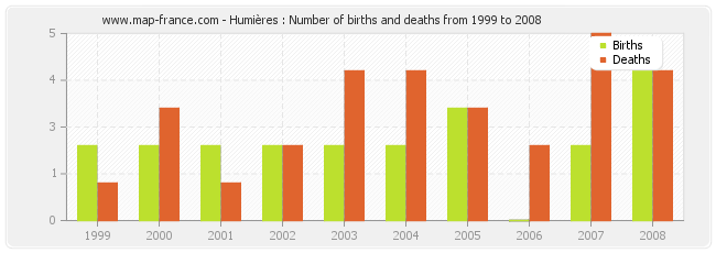 Humières : Number of births and deaths from 1999 to 2008