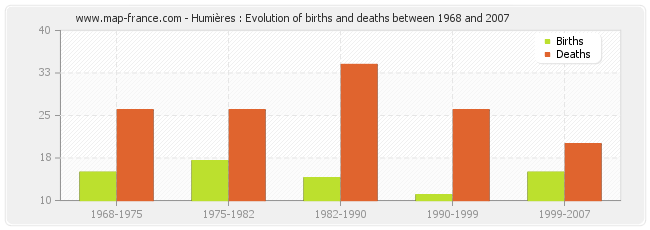 Humières : Evolution of births and deaths between 1968 and 2007