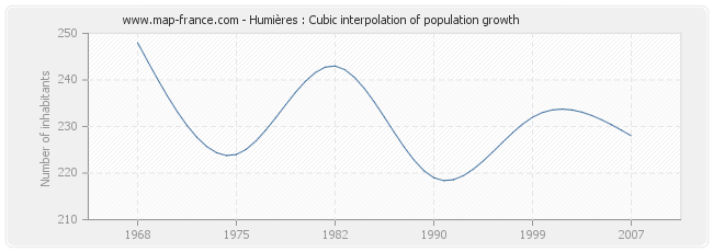 Humières : Cubic interpolation of population growth