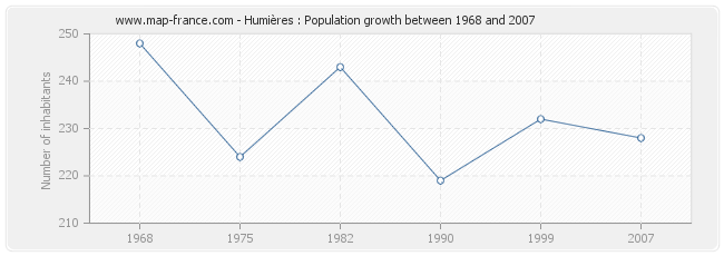 Population Humières