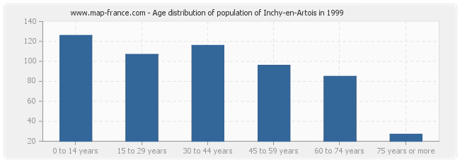 Age distribution of population of Inchy-en-Artois in 1999