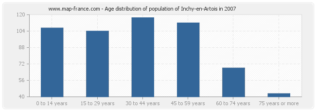 Age distribution of population of Inchy-en-Artois in 2007