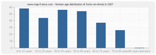 Women age distribution of Inchy-en-Artois in 2007