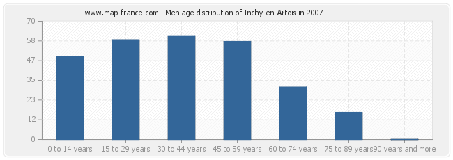 Men age distribution of Inchy-en-Artois in 2007
