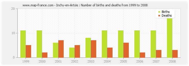 Inchy-en-Artois : Number of births and deaths from 1999 to 2008
