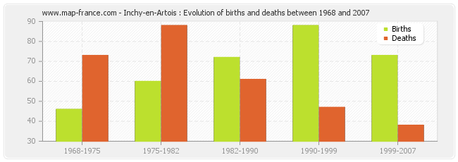 Inchy-en-Artois : Evolution of births and deaths between 1968 and 2007