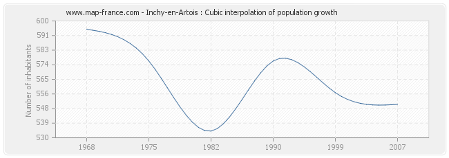 Inchy-en-Artois : Cubic interpolation of population growth