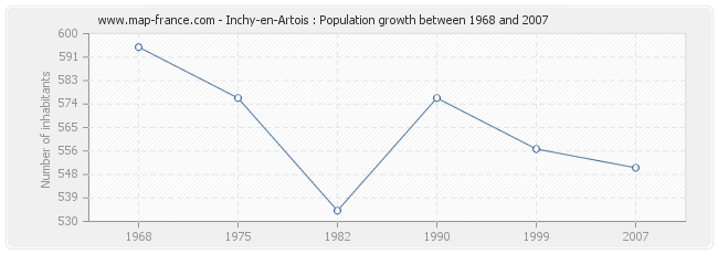Population Inchy-en-Artois