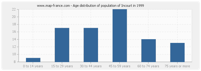 Age distribution of population of Incourt in 1999