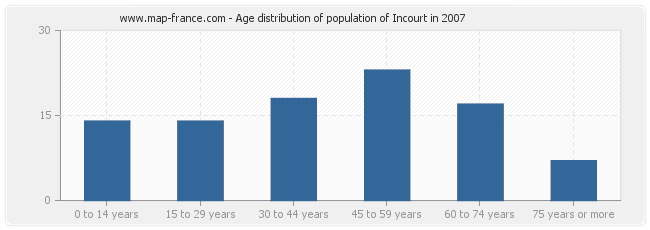 Age distribution of population of Incourt in 2007