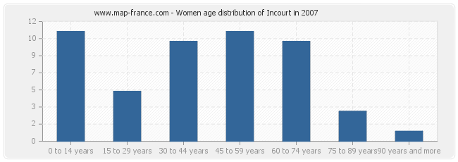 Women age distribution of Incourt in 2007