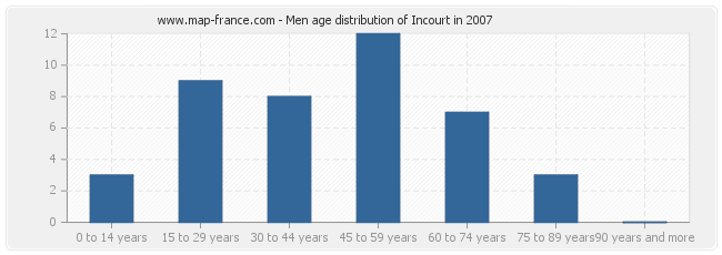 Men age distribution of Incourt in 2007