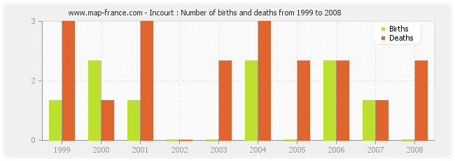 Incourt : Number of births and deaths from 1999 to 2008