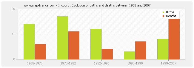 Incourt : Evolution of births and deaths between 1968 and 2007