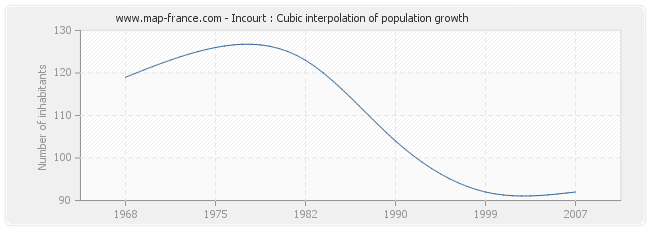 Incourt : Cubic interpolation of population growth