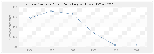 Population Incourt