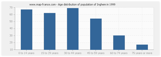 Age distribution of population of Inghem in 1999