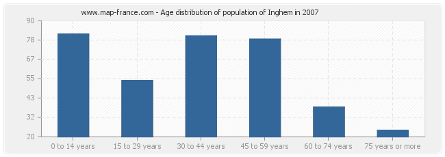 Age distribution of population of Inghem in 2007