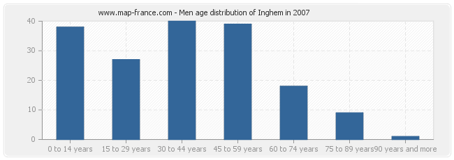 Men age distribution of Inghem in 2007