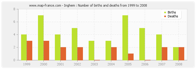 Inghem : Number of births and deaths from 1999 to 2008