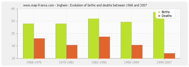 Inghem : Evolution of births and deaths between 1968 and 2007