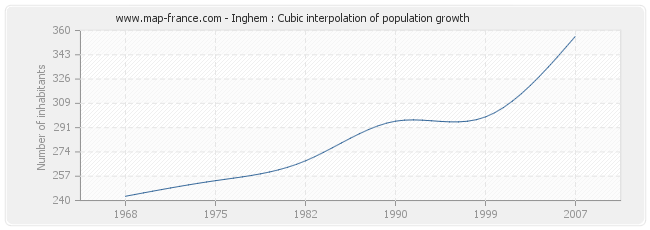 Inghem : Cubic interpolation of population growth