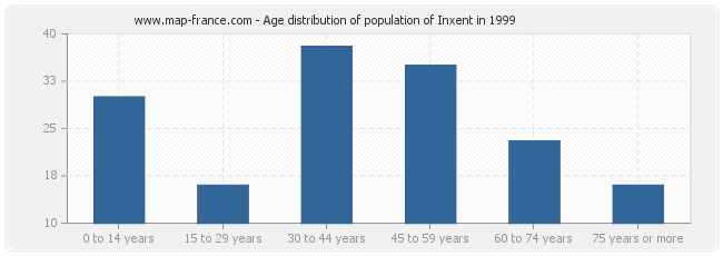 Age distribution of population of Inxent in 1999