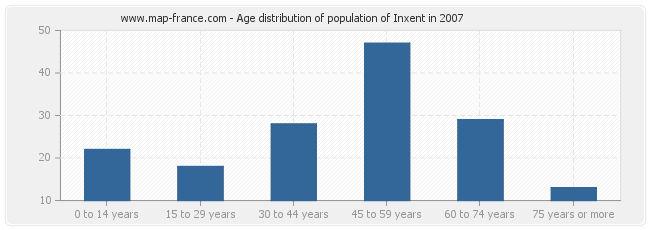 Age distribution of population of Inxent in 2007