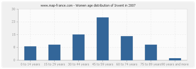 Women age distribution of Inxent in 2007