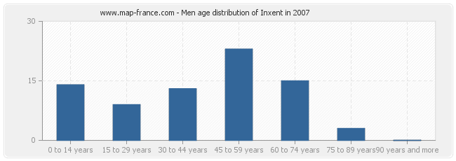 Men age distribution of Inxent in 2007