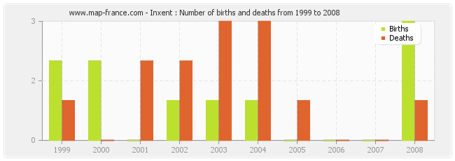 Inxent : Number of births and deaths from 1999 to 2008