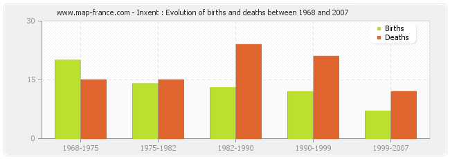 Inxent : Evolution of births and deaths between 1968 and 2007