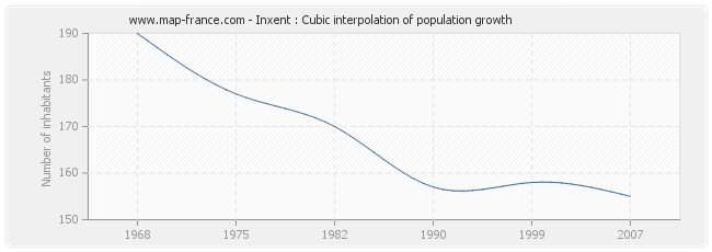 Inxent : Cubic interpolation of population growth