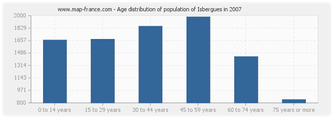 Age distribution of population of Isbergues in 2007