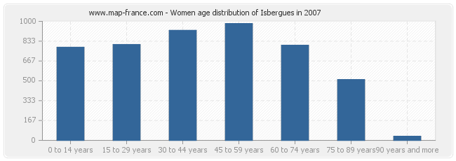 Women age distribution of Isbergues in 2007