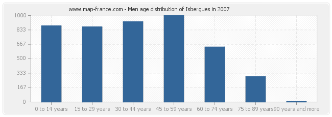 Men age distribution of Isbergues in 2007