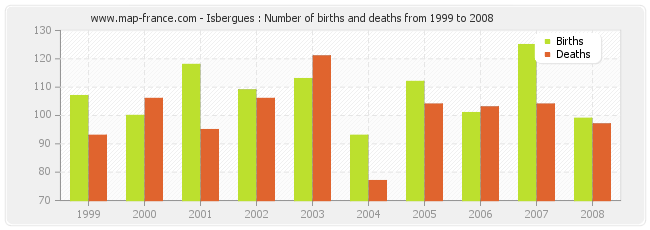 Isbergues : Number of births and deaths from 1999 to 2008