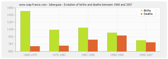 Isbergues : Evolution of births and deaths between 1968 and 2007