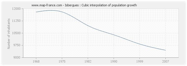 Isbergues : Cubic interpolation of population growth