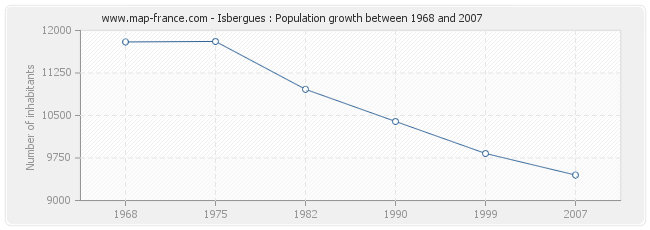 Population Isbergues